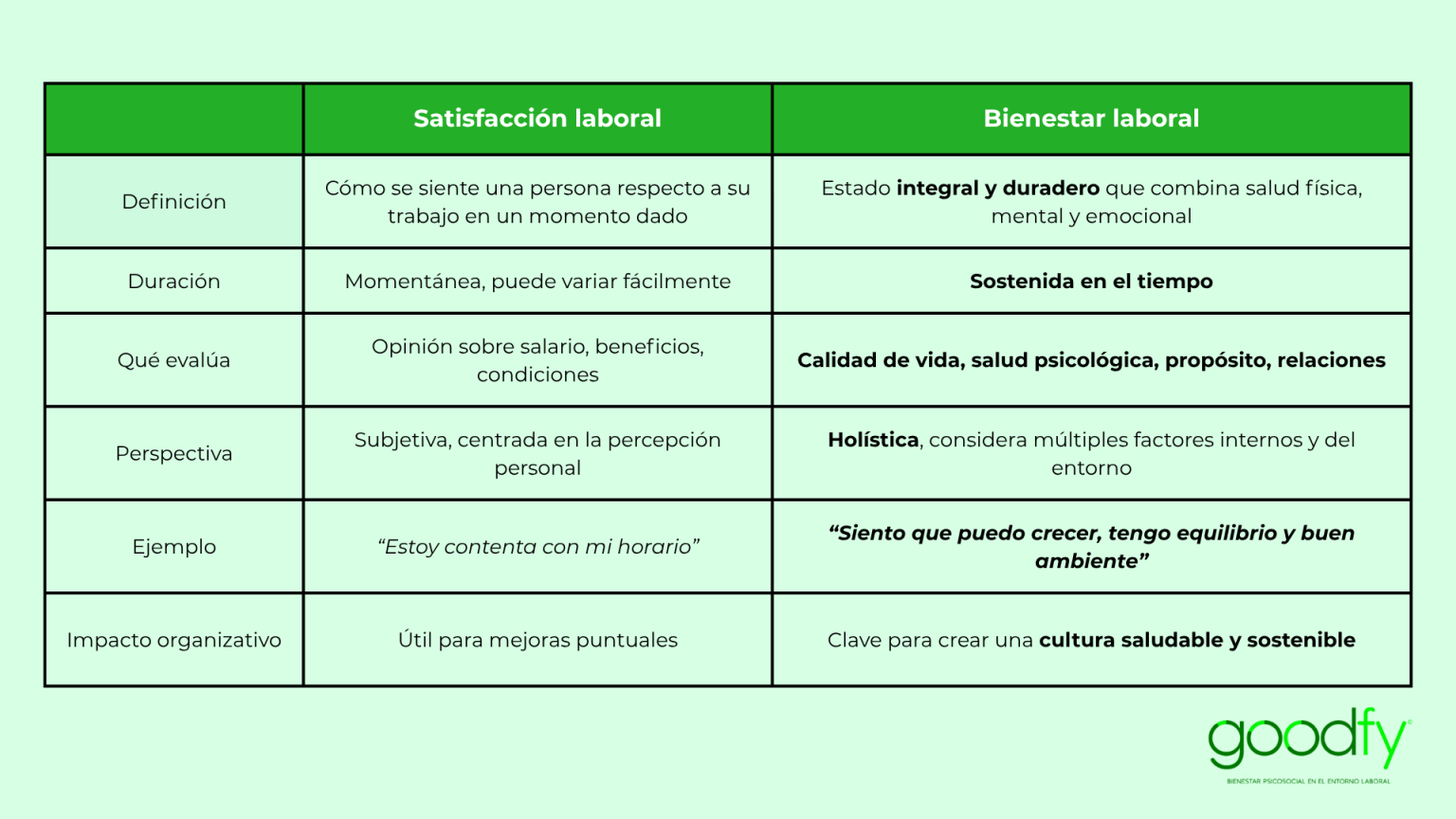 Tabla de diferencias entre Satisfacción Laboral y Bienestar Laboral