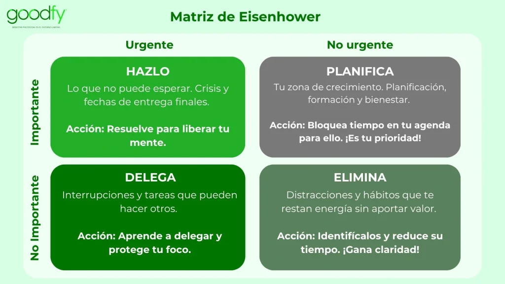 Matriz de Eisenhower. Dividida en 4 partes fundamentales: hazlo, planifica, delega y elimina. Logo de Goodfy en la esquina izquierda superior.